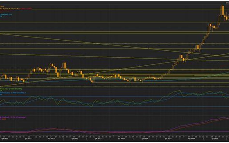 Wykres tygodniowy US Dollar Index, źródło: Thomson Reuters