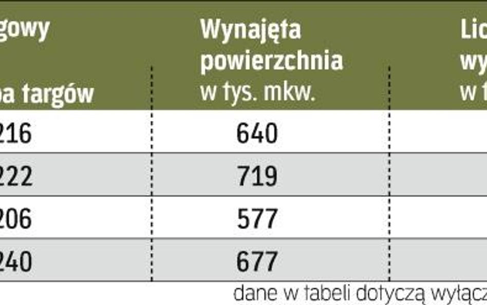 Po kryzysowym roku 2009 liczba wystawców na polskich targach zaczyna rosnąć. Wzrasta też powierzchni