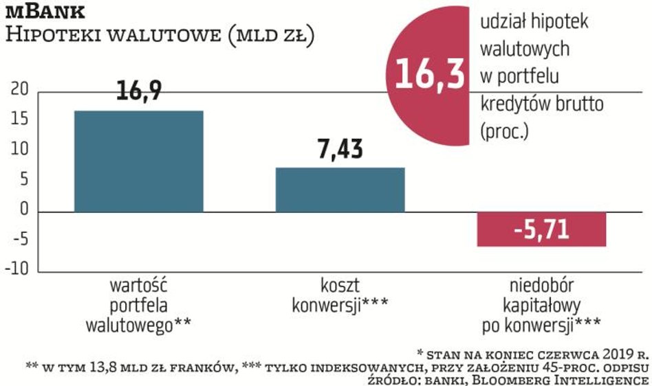 mBank ma hipoteki walutowe warte 16,9 mld zł, stanowią 16,3 proc. kredytów brutto. Z tej kwoty 13,8 