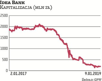 Idea Bank to niechlubny rekordzista w ostatnich latach pod względem szybkości i wielkości spadku wyc
