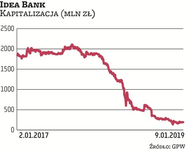 Idea Bank to niechlubny rekordzista w ostatnich latach pod względem szybkości i wielkości spadku wyc