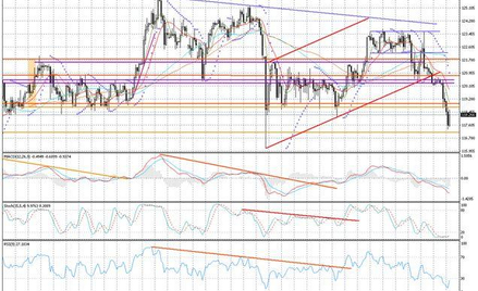 Wykres dzienny USD/JPY