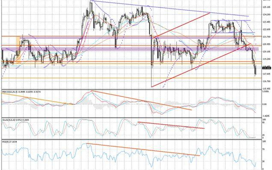 Wykres dzienny USD/JPY