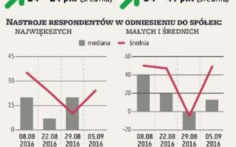 ZMIDEX: Brak zdecydowania inwestorów