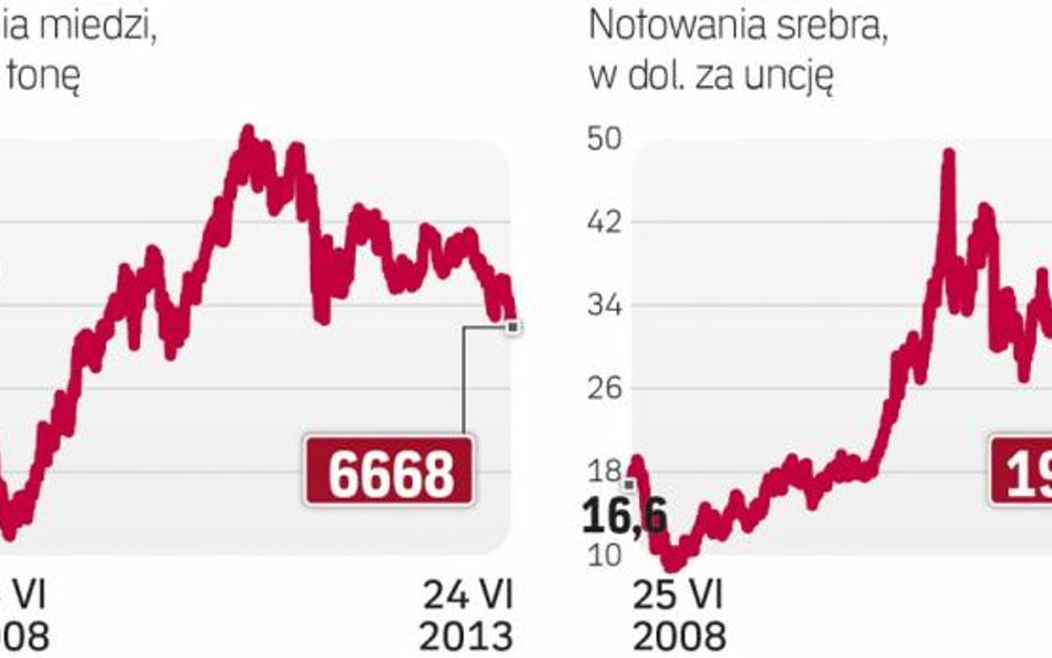 Kapitał ucieka z rynku metali