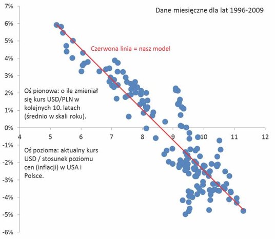 Im droższy jest dolar względem poziomu uzasadnionego przez indeksy cen (inflacji) w Polsce i USA, ty