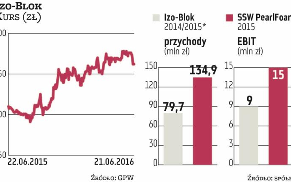 Izo-Blok ruszył z ofertą sprzedaży nowych akcji