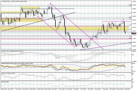 Wykres dzienny USDCAD