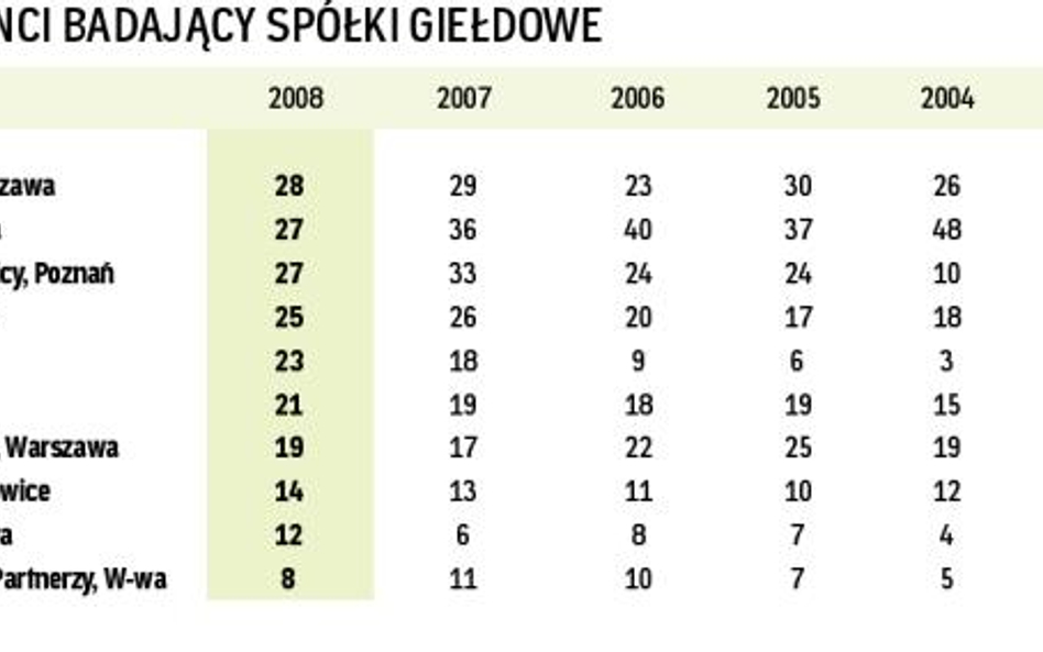 Mniej debiutów, mniej pracy