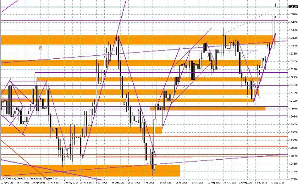 Wykres dzienny EUR/USD