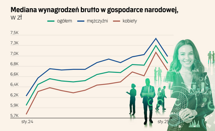 Kobietom w Polsce pensje urosły w rok szybciej niż mężczyznom