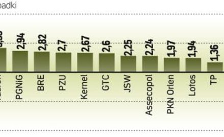 Mario Draghi wlał w środę nadzieję w serca inwestorów. Zyskiwały nie tylko największe spółki. Wskaźn
