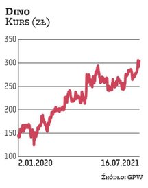 Dino od czasu debiutu drożeje, przebijając z impetem coraz wyższe ceny docelowe z rekomendacji. Wiod