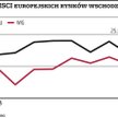 Od 26 czerwca WIG stracił blisko 1 proc. (do 8 lipca). W tym samym czasie indeks MSCI europejskich r