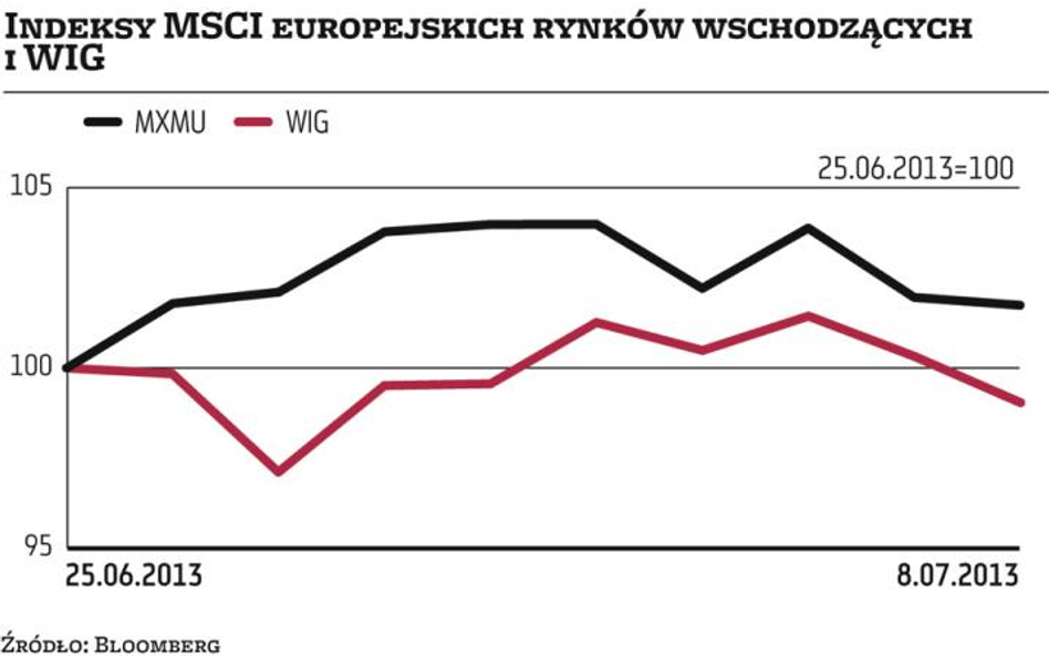 Od 26 czerwca WIG stracił blisko 1 proc. (do 8 lipca). W tym samym czasie indeks MSCI europejskich r