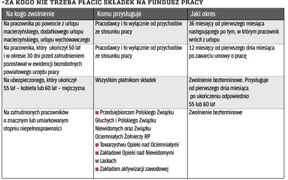 ZA KOGO NIE TRZEBA PŁACIĆ SKŁADEK NA FUNDUSZ PRACY