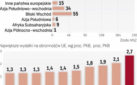 Na obronę kraje UE płacą osobno. To się zmieni
