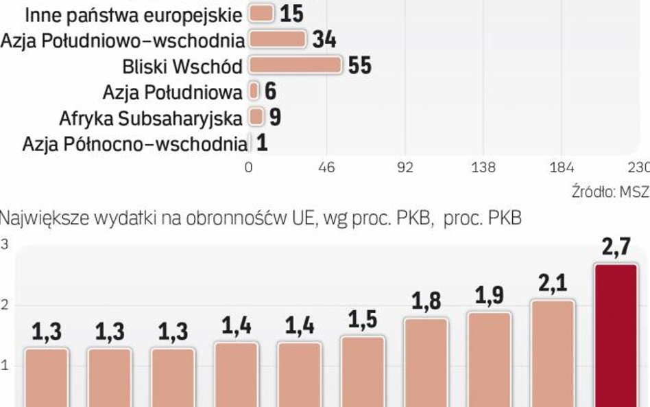 Na obronę kraje UE płacą osobno. To się zmieni