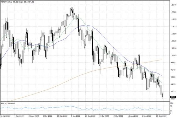 Notowania ropy naftowej Brent – dane dzienne