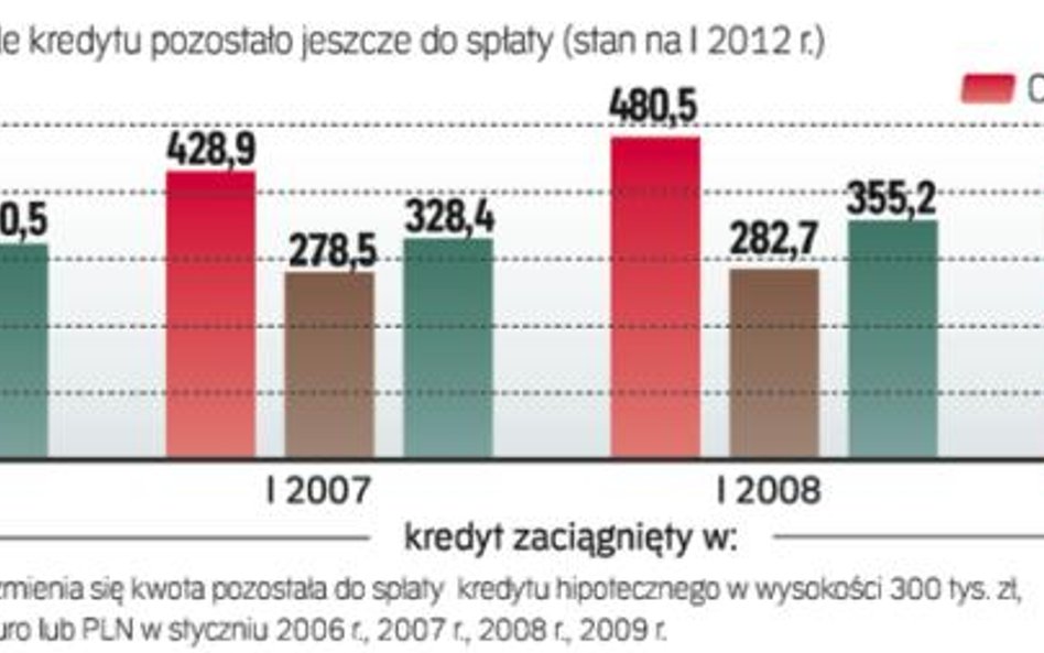 Ile kredytu masz do spłaty