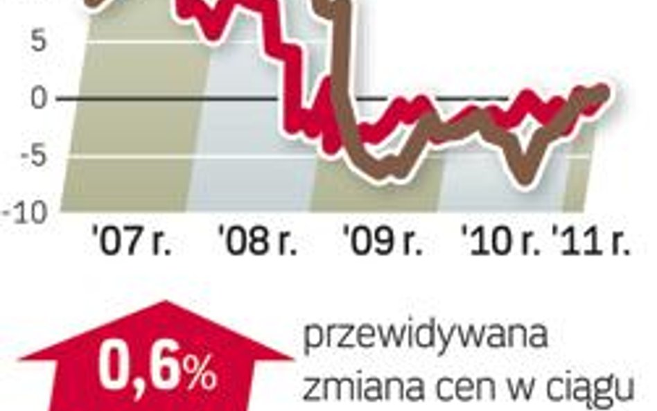 Jak czytać barometr? Pośrednicy z pięciu miast (Akcespolska, Lexpol, Ober-Haus, Północ i WGN) podają