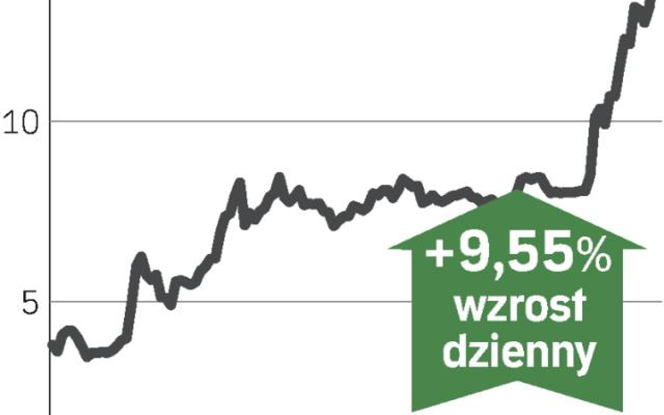 Wzrost napędzany rekomendacjami