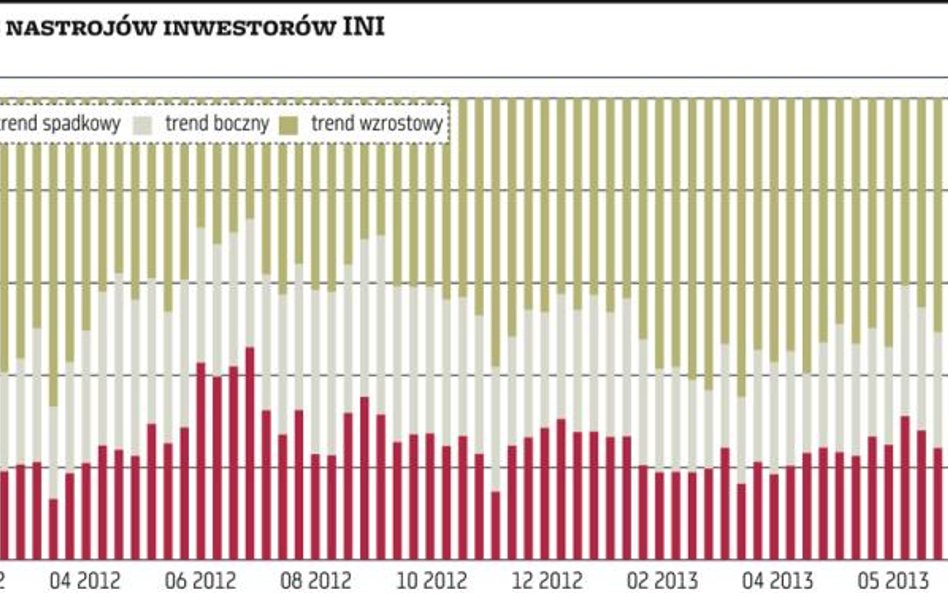 Udział optymistów spadł o 8 pkt proc.