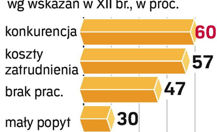 Słaby popyt w budownictwie