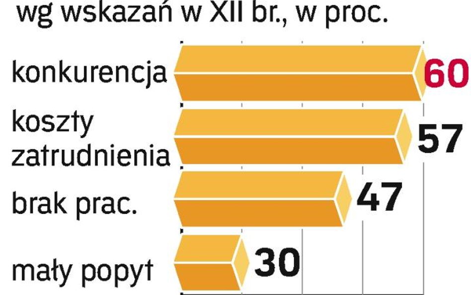 Słaby popyt w budownictwie