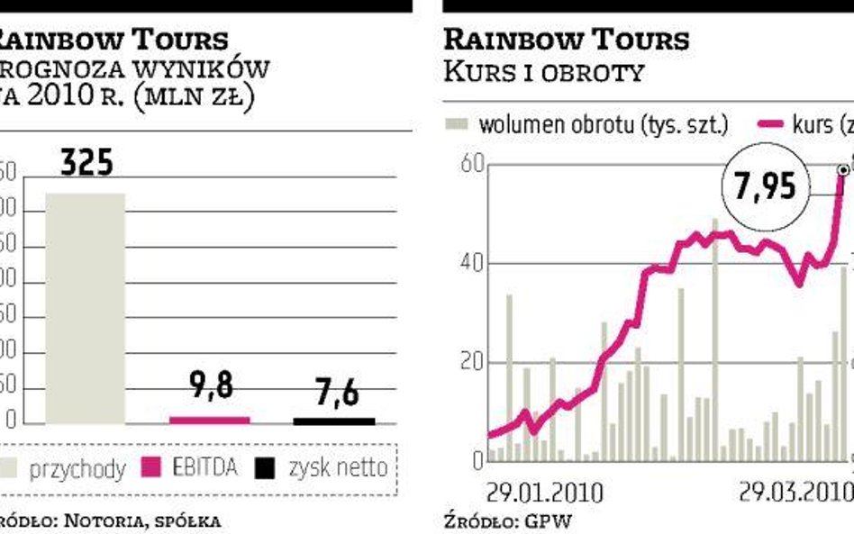 Rainbow Tours: Dobre prognozy finansowe podbiły kurs