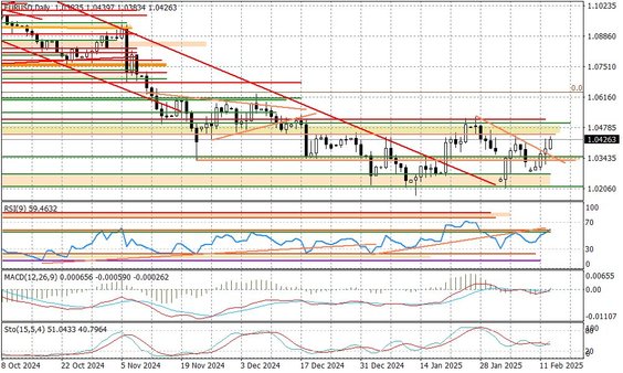 Wykres dzienny EURUSD