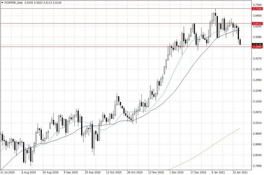 Notowania miedzi w USA – dane dzienne