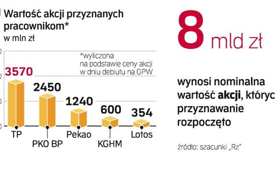 Tak mówią o akcjach pracowniczych eksperci. Jak zauważają, przepis przyznający 15 proc. akcji wszyst