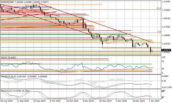 Wykres dzienny EURUSD