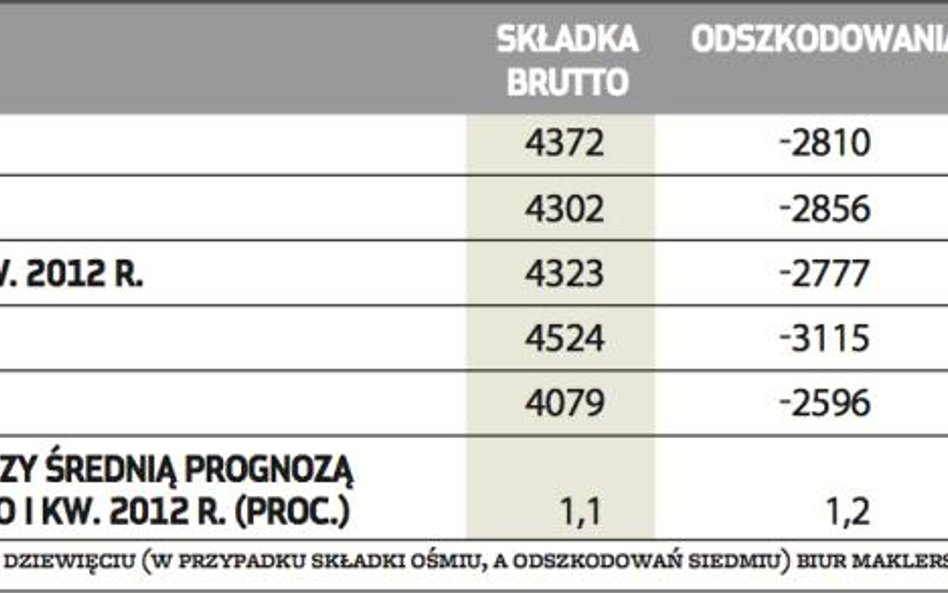 Szacunki wyników finansowych Grupy PZU w I kw. 2013 r. (mln zł)