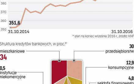 Przez rok wartość hipotek wzrosła o 2,9 proc.
