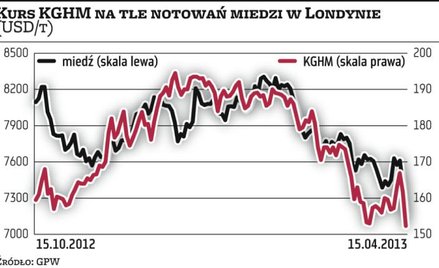 Chińczycy zatrzęśli kursem KGHM