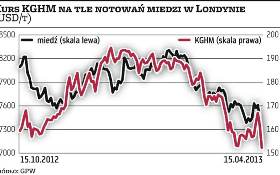 Chińczycy zatrzęśli kursem KGHM