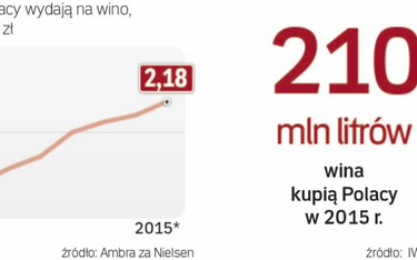Wina wciąż znacznie popularniejsze niż Cydr
