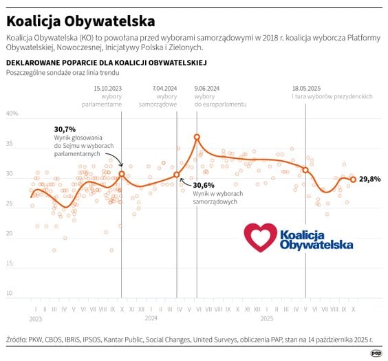Deklarowane poparcie dla KO - linia określa sondażowy trend