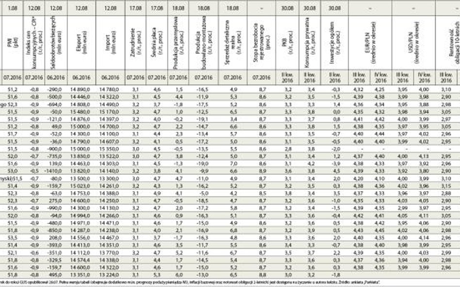 Prognozy wskaźników ekonomicznych publikowanych w sierpniu