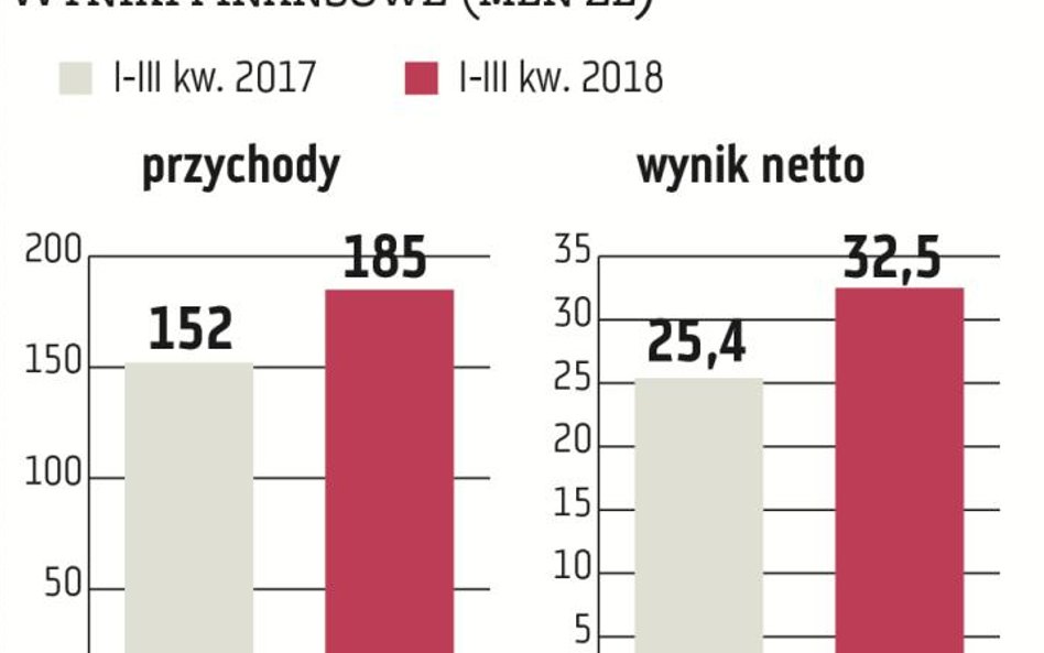 Popytowi na wyroby AC sprzyjały wyższe ceny ropy naftowej i paliw konwencjonalnych. Miały przełożeni