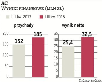 Popytowi na wyroby AC sprzyjały wyższe ceny ropy naftowej i paliw konwencjonalnych. Miały przełożeni
