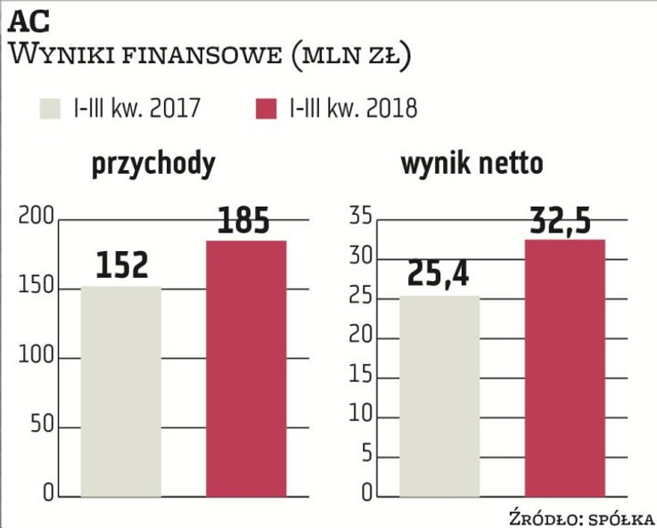 Popytowi na wyroby AC sprzyjały wyższe ceny ropy naftowej i paliw konwencjonalnych. Miały przełożeni