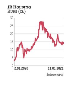 Notowania JR Holding wiosną 2020 r. poszły mocno w górę, osiągając latem maksimum na poziomie ponad 