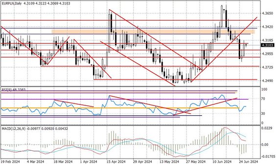 Wykres dzienny EURPLN