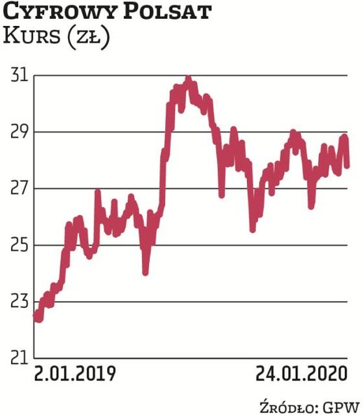 Zgodnie z polityką dywidendową na lata 2019–2021 telekomunikacyjna spółka chce wypłacać rocznie po 9