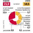 MPiPS chce wydać 40,4 mld zł w ciągu trzech lat na realizację planu. Ciekawe, że nie zmieniono w nim