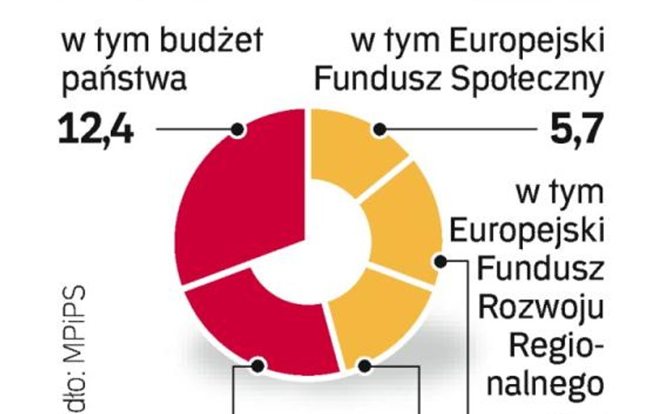 MPiPS chce wydać 40,4 mld zł w ciągu trzech lat na realizację planu. Ciekawe, że nie zmieniono w nim