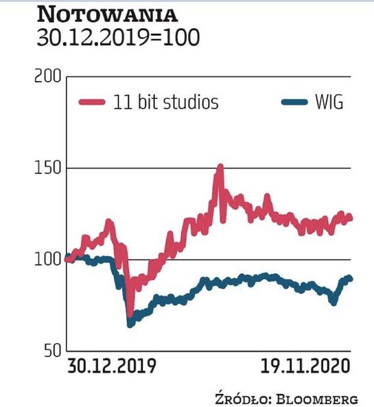 Jednym z głównych beneficjentów pandemii okazała się branża gier wideo. W mWIG40 notowani są jej prz